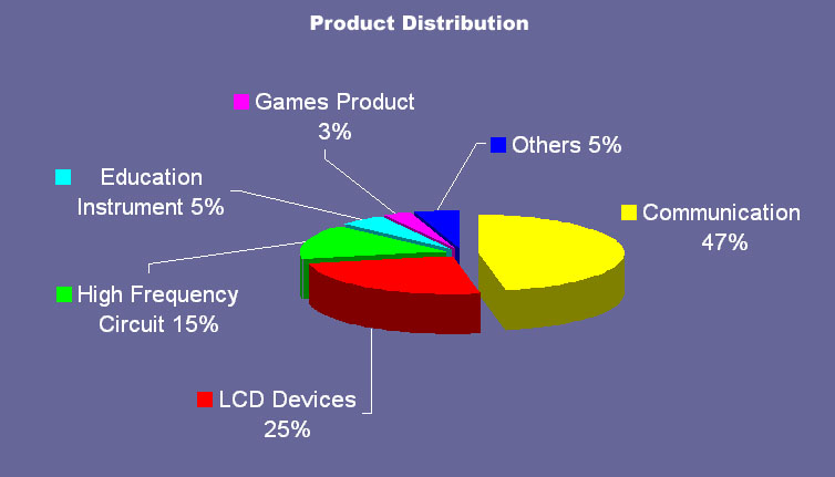 Product Distribution